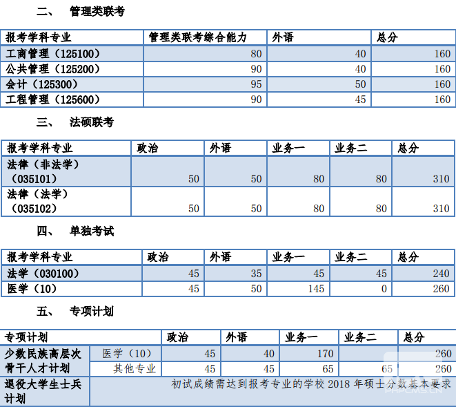 同濟大學2018年碩士生復試分數基本要求　