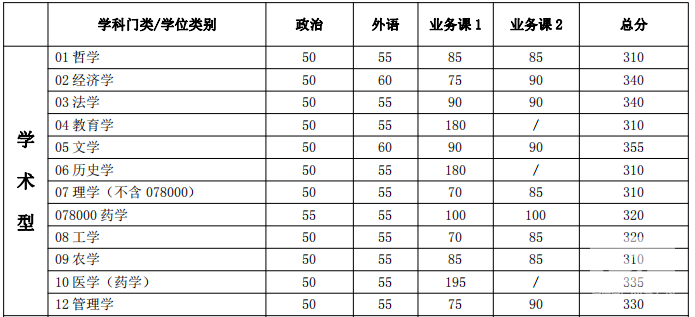 2018年上海交通大學(xué)考研復(fù)試分數(shù)線已公布