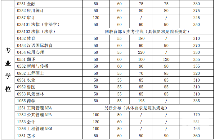 2018年上海交通大學(xué)考研復(fù)試分數(shù)線已公布