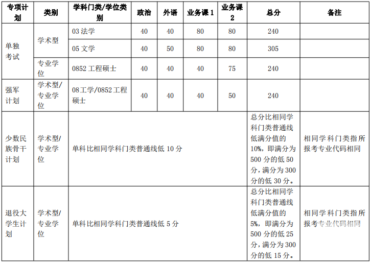 2018年上海交通大學(xué)考研復(fù)試分數(shù)線已公布
