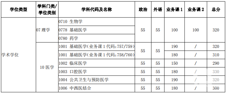 2018年上海交通大學(xué)考研復(fù)試分數(shù)線已公布