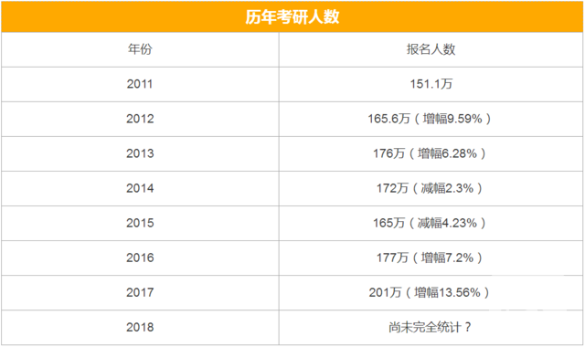 考研歷年報考人數