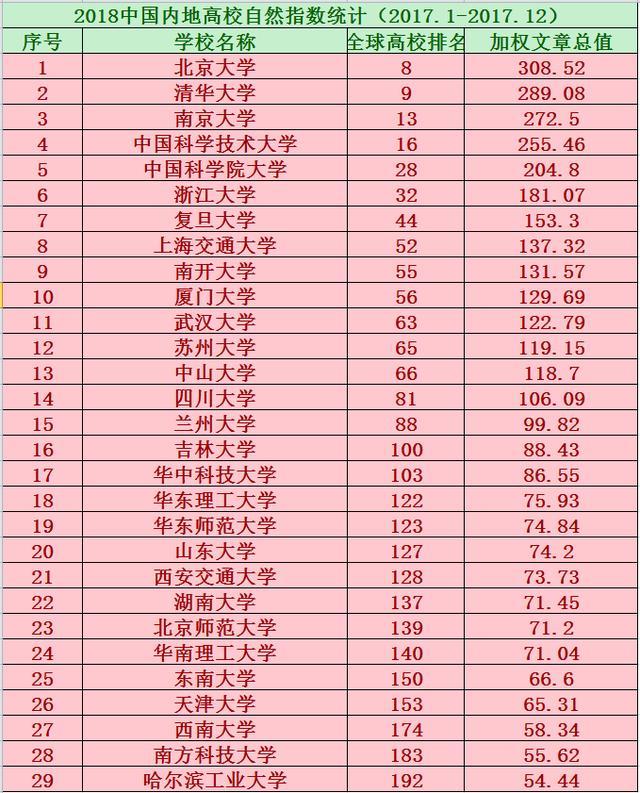 2018年全國內地大學自然指數排名，兩所高校進入全球前十名！
