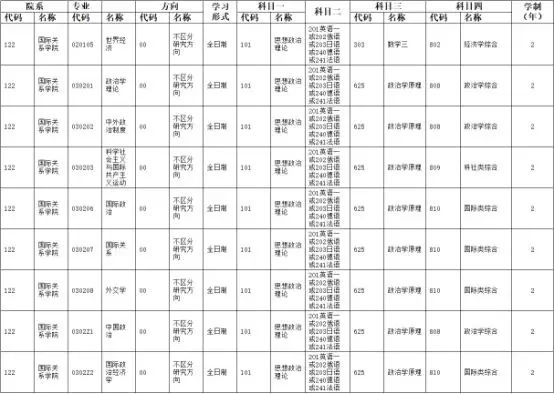 中國人民大學國際關系學院各專業(yè)考研經(jīng)驗分數(shù)線及參考書、近幾年錄取情況總覽