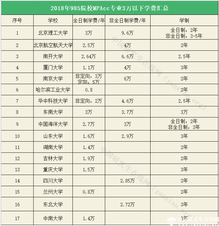 這17所985院校MPAcc專業學費不超過3萬!