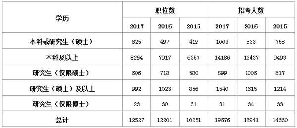 2019考研:研究生考公務(wù)員的優(yōu)勢及優(yōu)勢專業(yè)