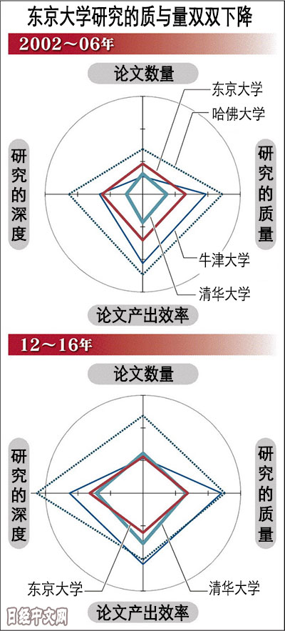 日媒:清華大學(xué)論文“產(chǎn)出效率”超越東京大學(xué)