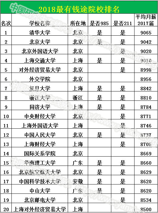 最有“前途”VS最有“錢途”大學(xué)——高校綜合實力排名是否決定你的就業(yè)薪酬？