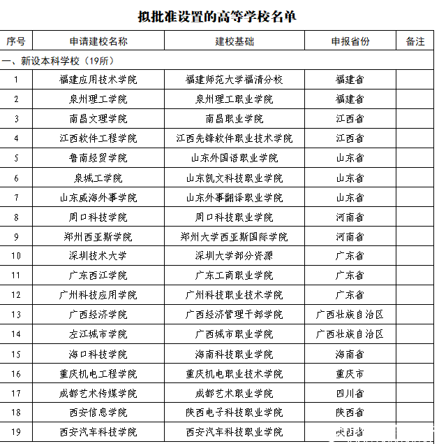 教育部公布2018年40所擬更名高校名單,具體更名時間暫定!