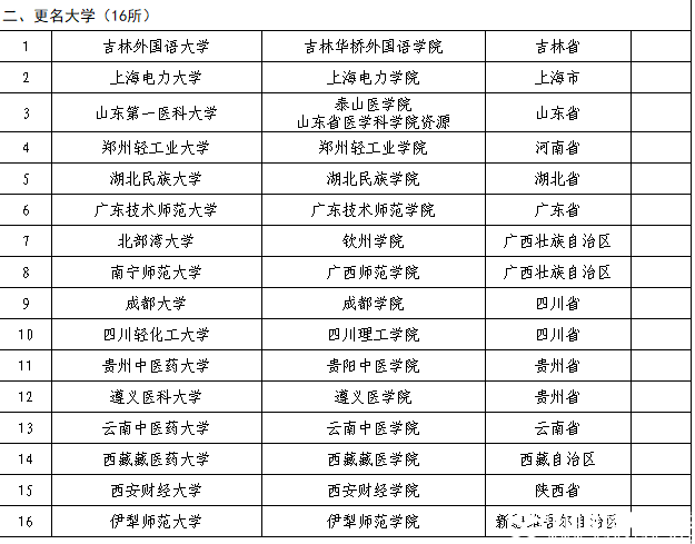 教育部公布2018年40所擬更名高校名單,具體更名時間暫定!