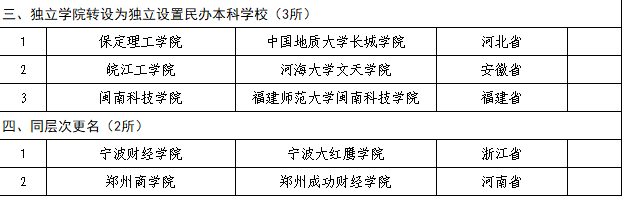 教育部公布2018年40所擬更名高校名單,具體更名時間暫定!