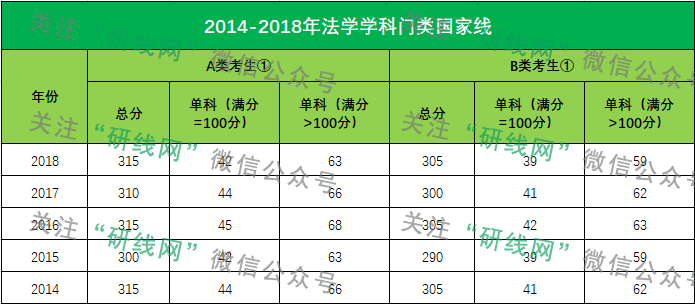 考研大數據