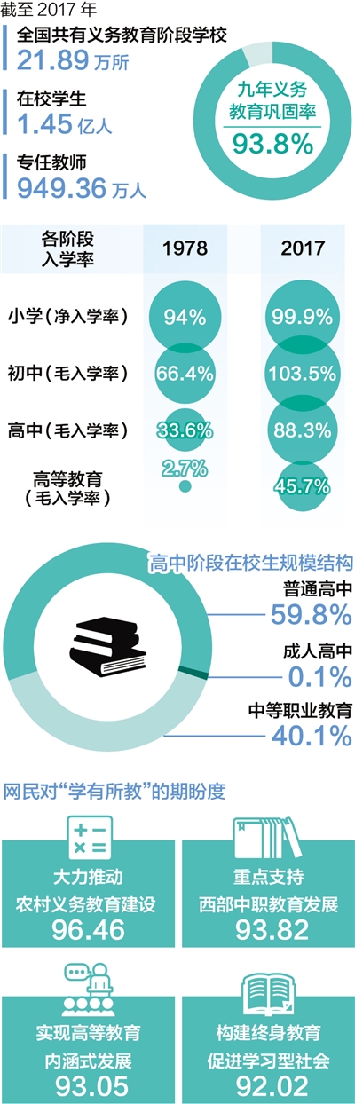 學有所教,從“有學上”到“上好學”——國家財政性教育經(jīng)費支出占GDP比例連續(xù)六年保持在4%以上