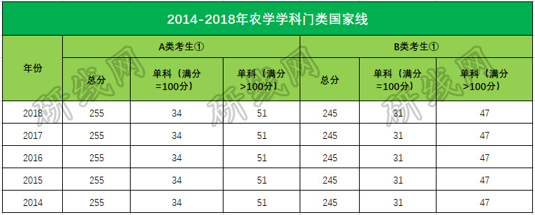 考研大數據