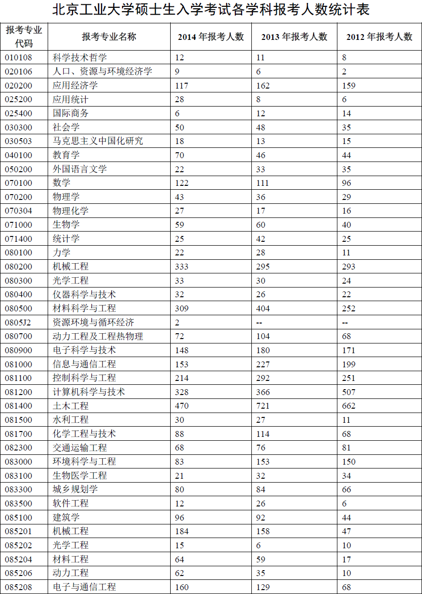 北京工業(yè)大學2012年考研報錄比