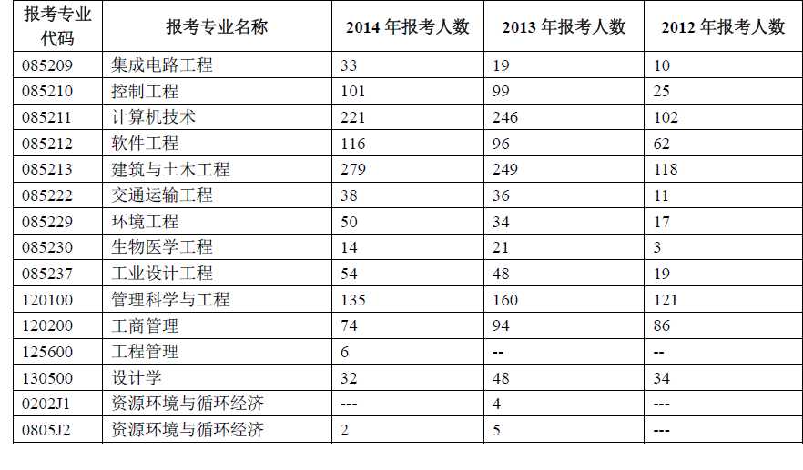 北京工業(yè)大學2012年考研報錄比