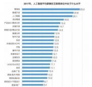 2019“人才缺口最大”3個(gè)大學(xué)專業(yè)！年薪超過30萬，網(wǎng)友：真的值
