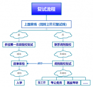 考研復(fù)試流程了解一下！