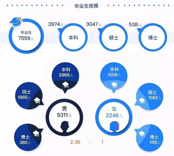 2020考研34所院校就業(yè)情況解讀:哈爾濱工業(yè)大學(xué)
