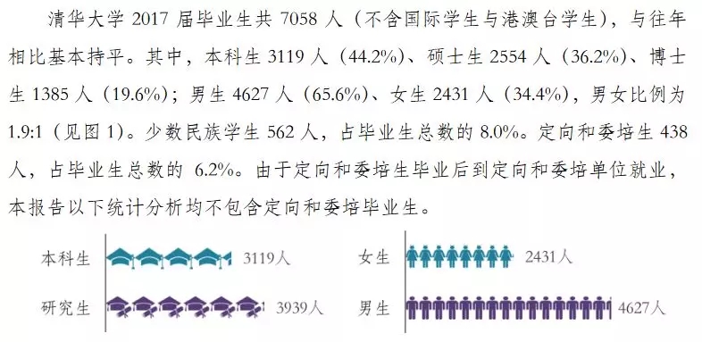 2020考研34所院校就業(yè)情況解讀:清華大學(xué)