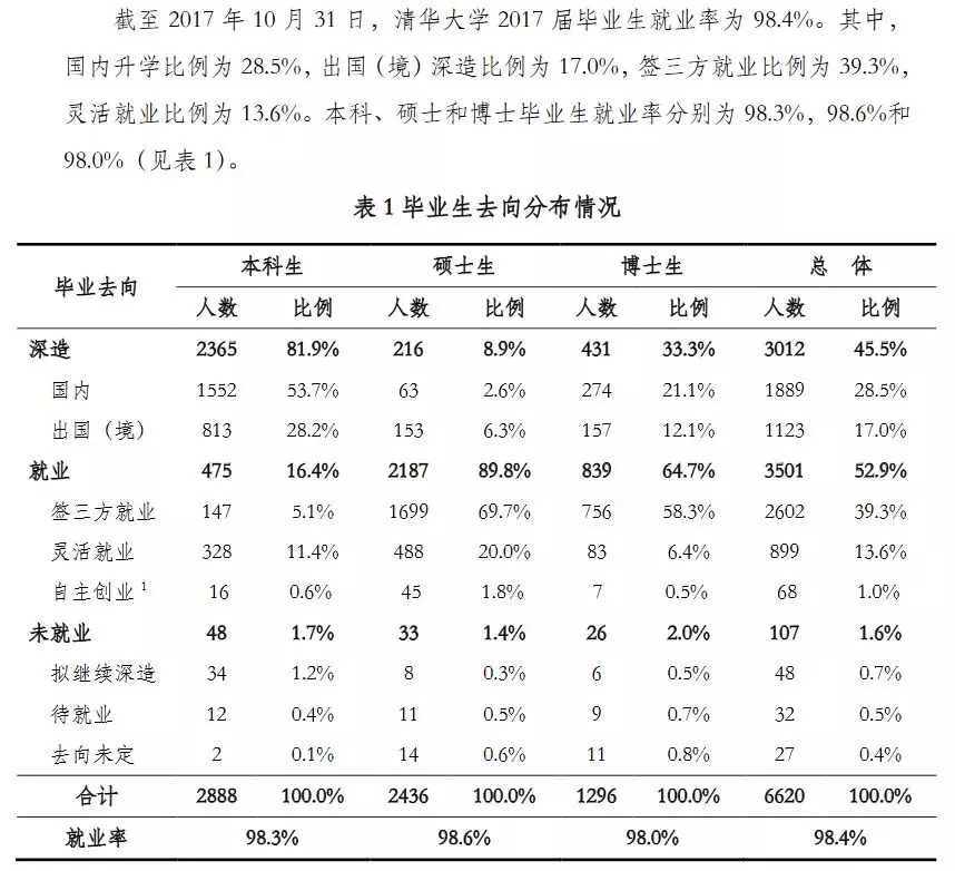 2020考研34所院校就業(yè)情況解讀:清華大學(xué)