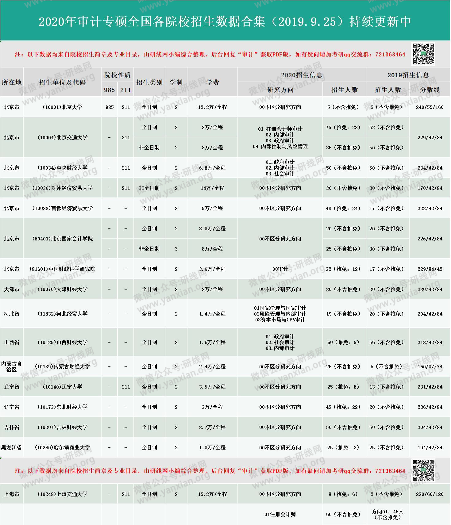 新鮮出爐!2020年全國48所審計專碩招生院校性質、學費、學制、方向、招生人數等招生信息