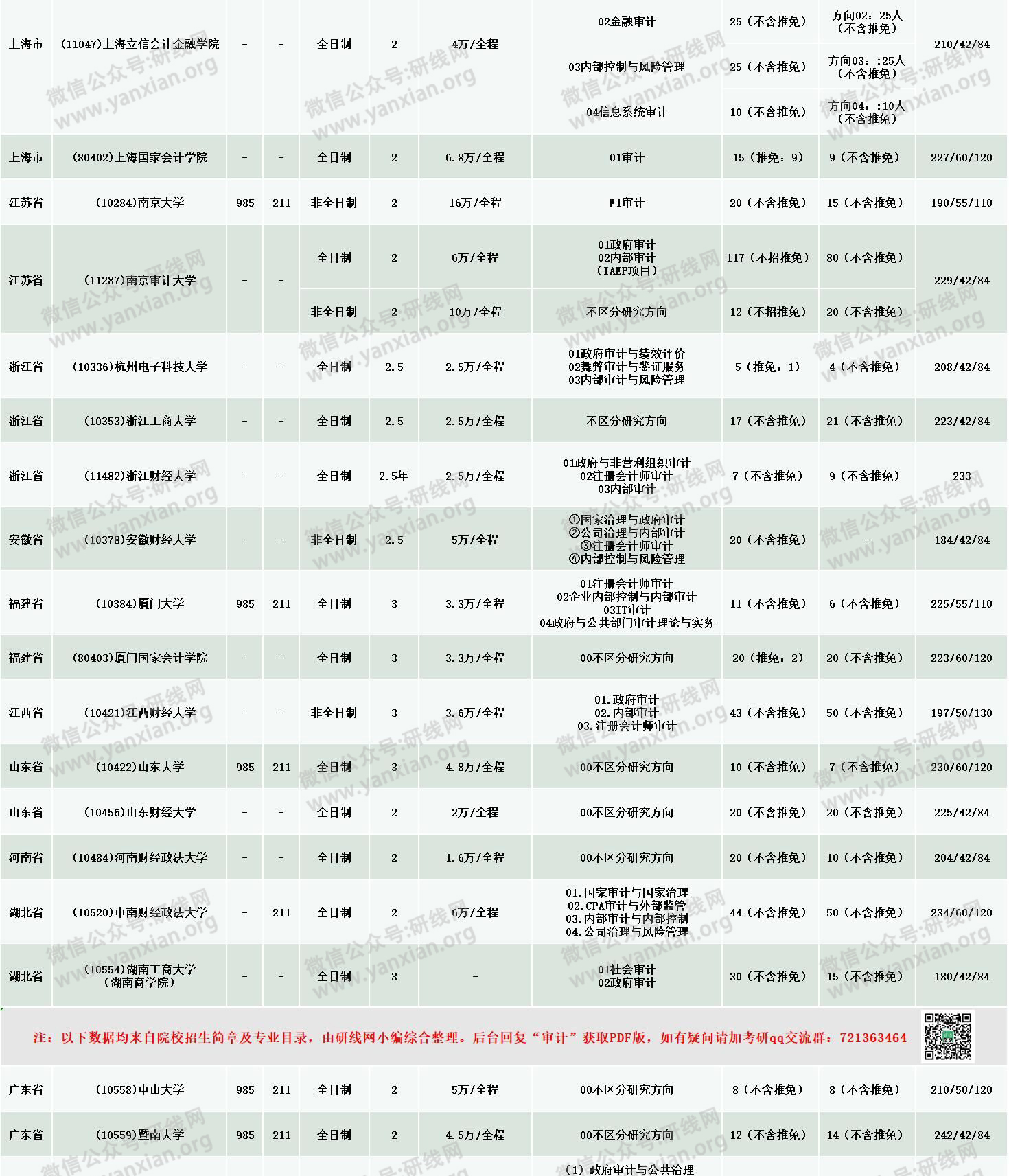 新鮮出爐!2020年全國48所審計專碩招生院校性質、學費、學制、方向、招生人數等招生信息