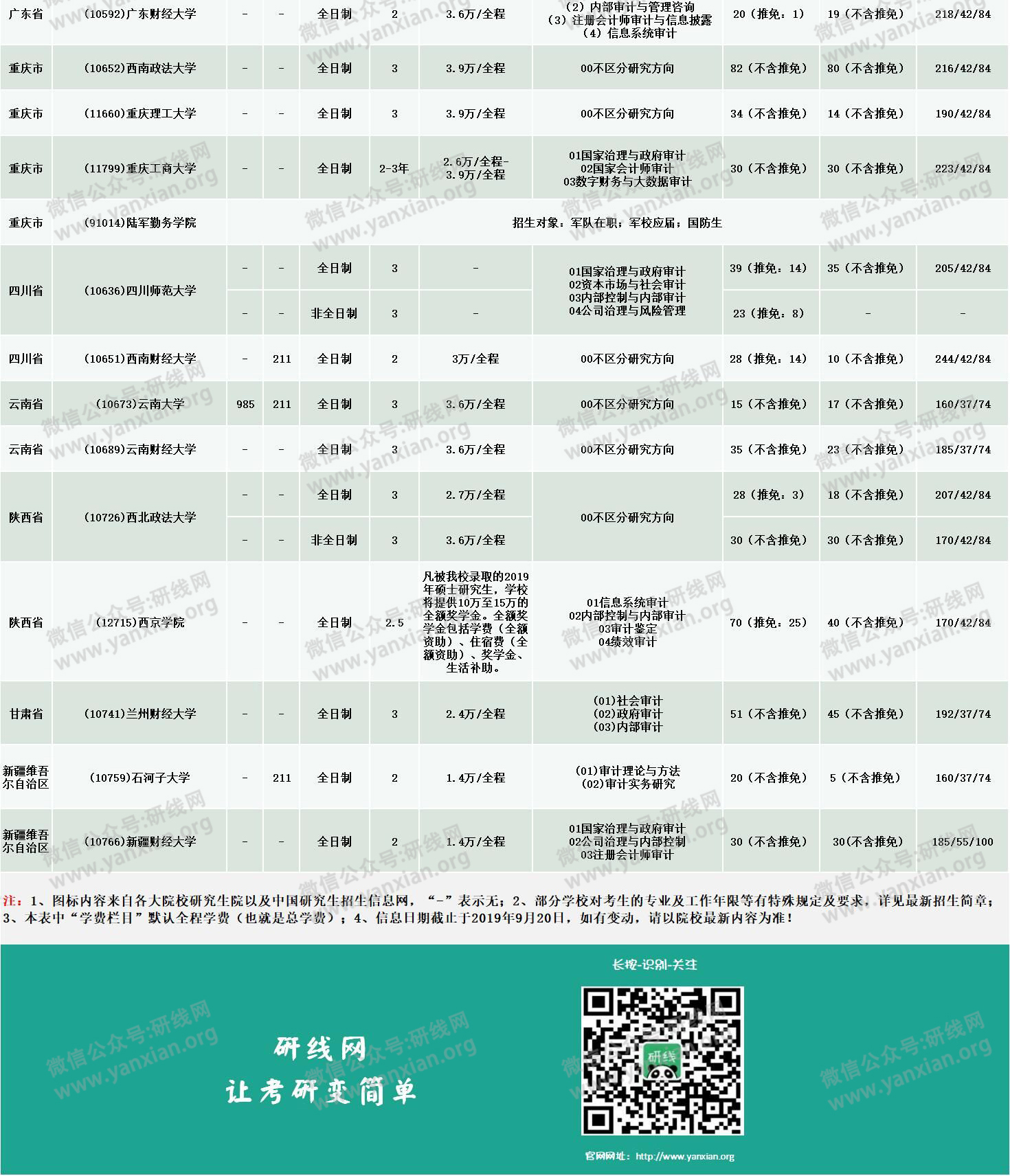 新鮮出爐!2020年全國48所審計專碩招生院校性質、學費、學制、方向、招生人數等招生信息
