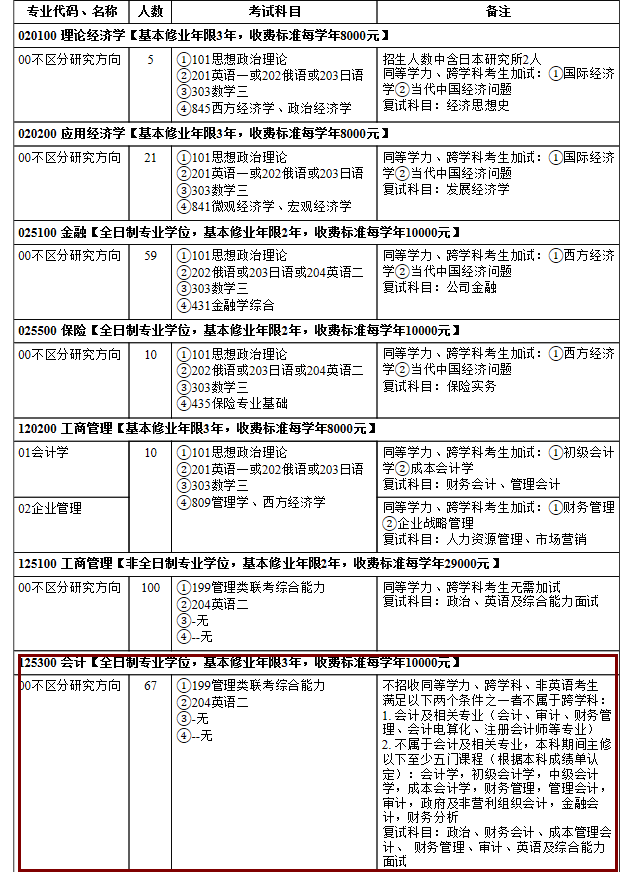 2020MPAcc復(fù)試科目