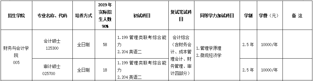 2020MPAcc復(fù)試科目