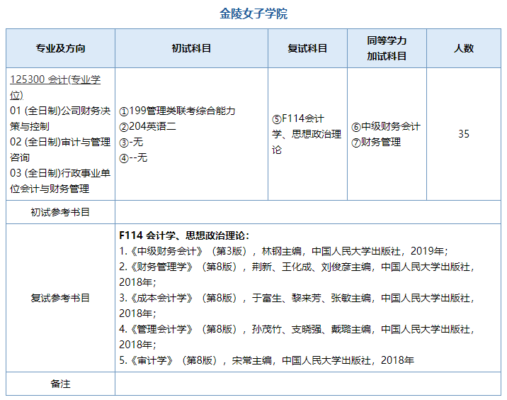 2020MPAcc復試科目