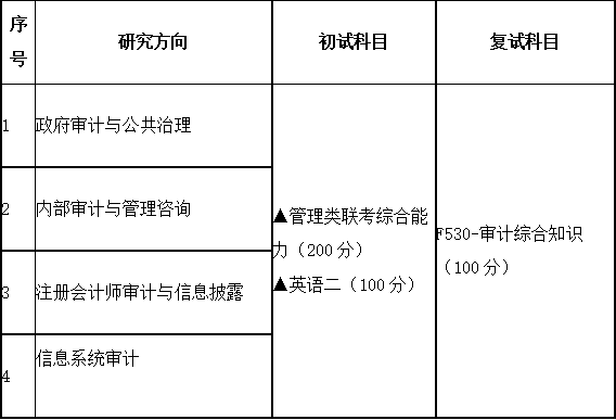 2020MAud復(fù)試科目