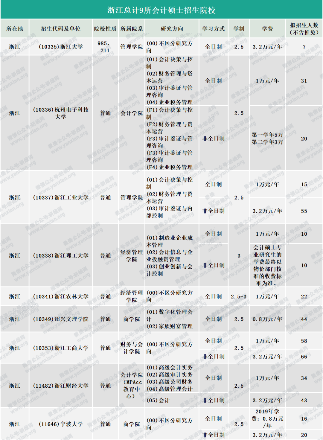 研線網出品《2020會計碩士藍皮書》正式發布