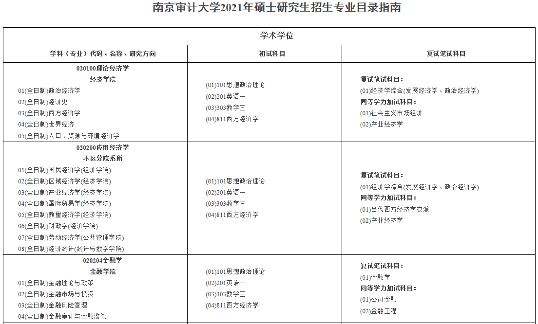 南京審計大學2021年碩士研究生招生專業目錄