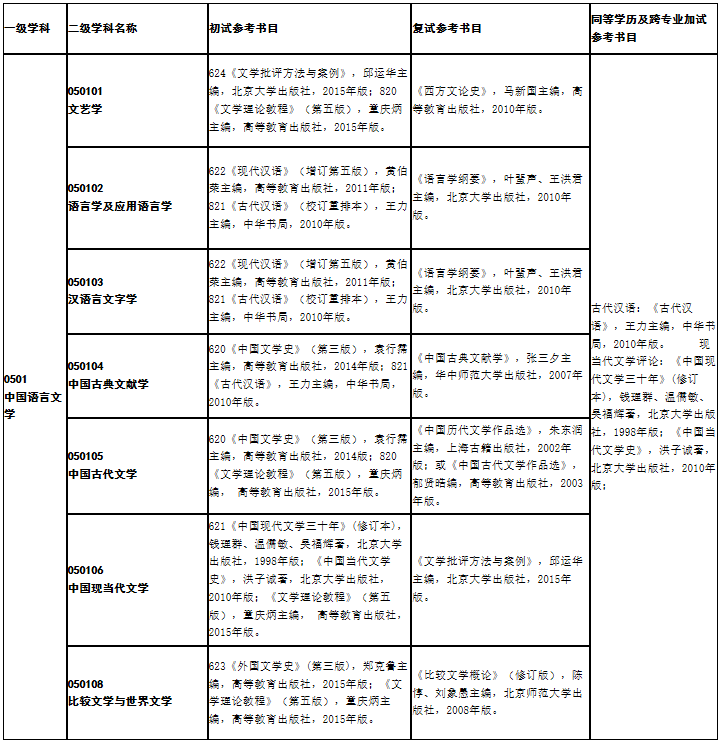 陜西理工大學文學院2021年碩士研究生考試初、復試參考書目(學術型)