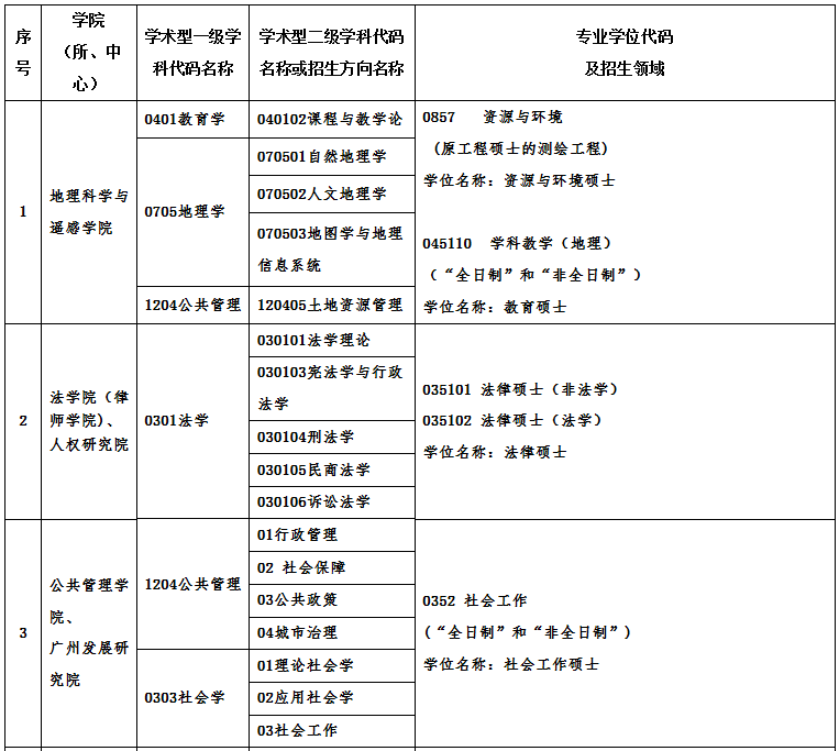 廣州大學2021年碩士研究生招生專業目錄及相關信息