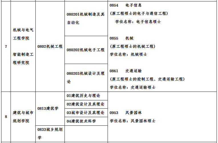 廣州大學2021年碩士研究生招生專業目錄及相關信息