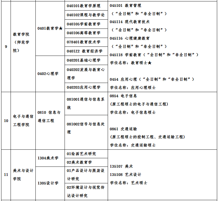 廣州大學2021年碩士研究生招生專業目錄及相關信息