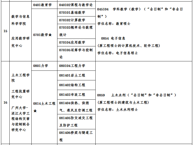 廣州大學2021年碩士研究生招生專業目錄及相關信息