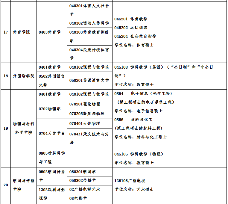 廣州大學2021年碩士研究生招生專業目錄及相關信息