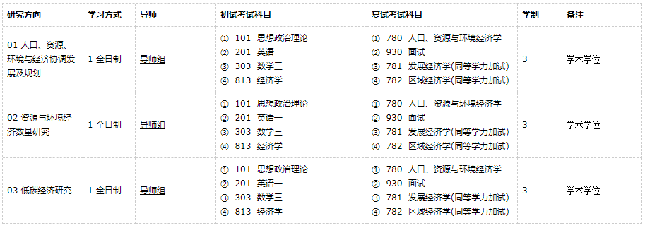 廣東外語外貿(mào)大學(xué)人口、資源與環(huán)境經(jīng)濟(jì)學(xué)2021年碩士研究生招生專業(yè)目錄及參考書目