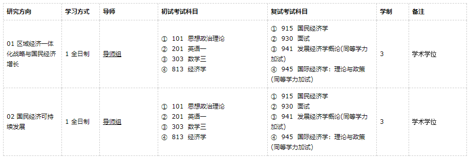 廣東外語外貿大學國民經濟學2021年碩士研究生招生專業目錄及參考書目