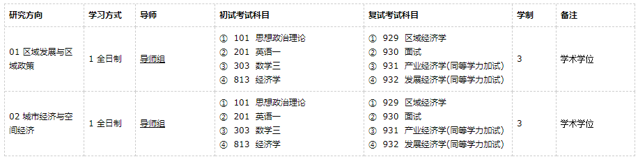 廣東外語外貿大學區域經濟學2021年碩士研究生招生專業目錄及參考書目