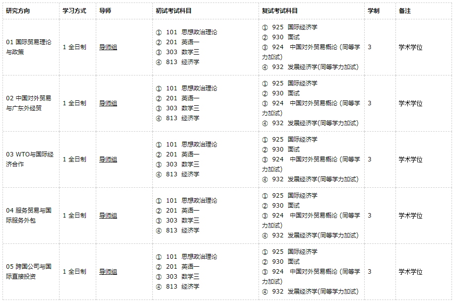 廣東外語外貿(mào)大學國際貿(mào)易學2021年碩士研究生招生專業(yè)目錄及參考書目