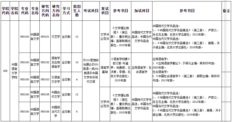 新疆大學(xué)中國(guó)語言文學(xué)學(xué)院2021年碩士研究生招生復(fù)試、加試科目一覽表