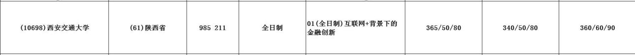 2021MF擇校：西安交通大學(xué)金融碩士分?jǐn)?shù)線、報(bào)錄比等情況分析
