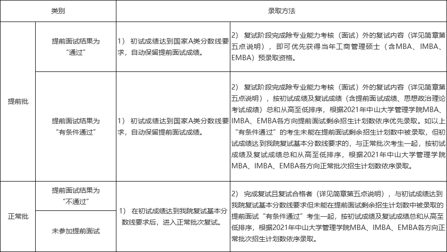 2021年MBA招生簡章:中山大學管理學院2021年工商管理碩士(含MBA、IMBA和EMBA)招生簡章(暫定)