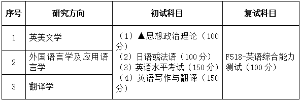 2021考研專業(yè)目錄：廣東財(cái)經(jīng)大學(xué)050201英語(yǔ)語(yǔ)言文學(xué)2021年招生專業(yè)目錄