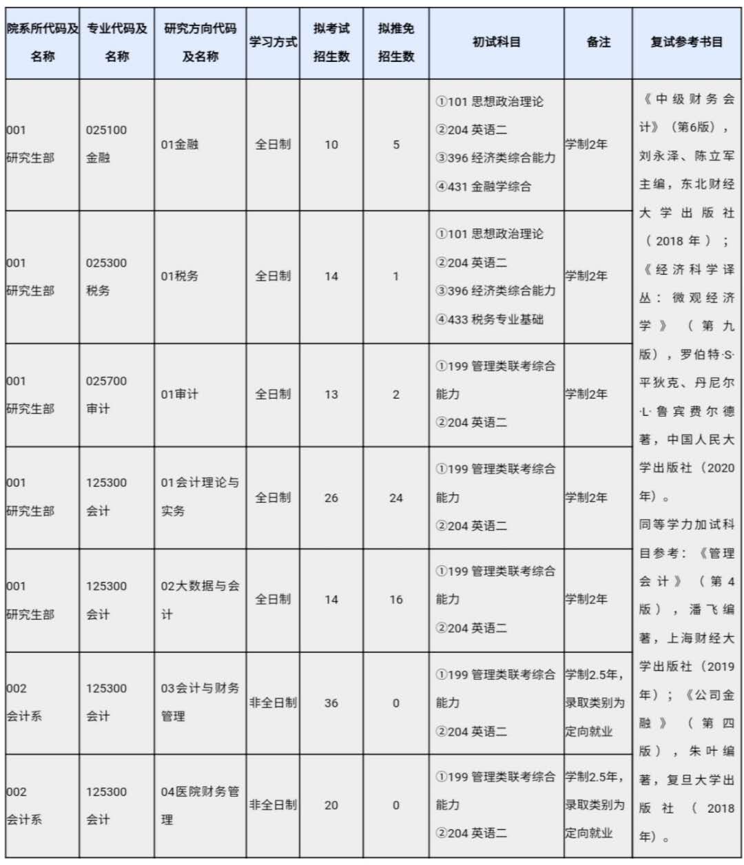 2021考研專業(yè)目錄:上海國家會計(jì)學(xué)院2021年碩士研究生招生專業(yè)目錄