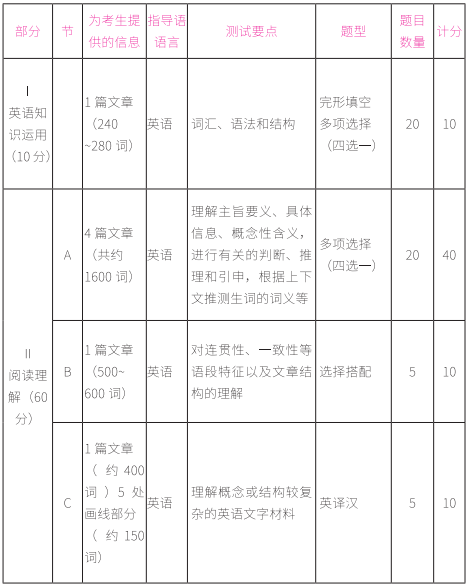 2021考研英語一試卷結構